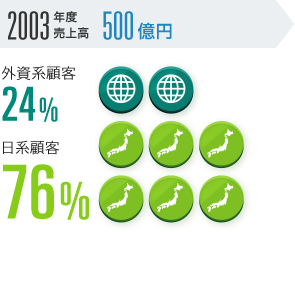 2013年度売上高500億円 外資顧客24% 日系顧客76%