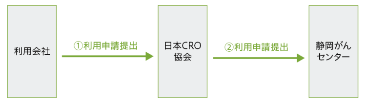 遠隔システム利用申請の流れ