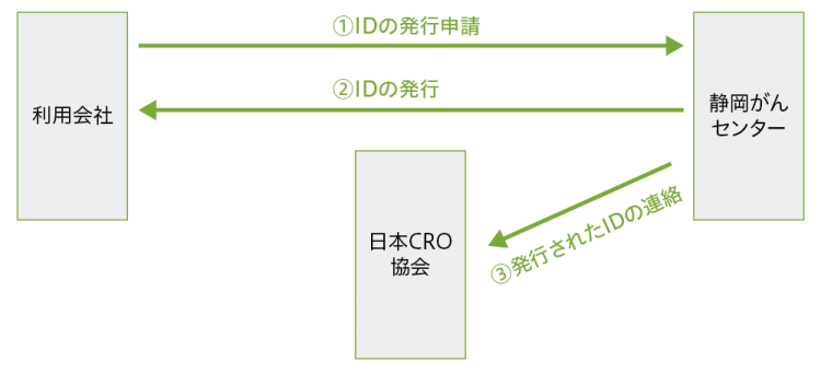 IDの発行の流れ